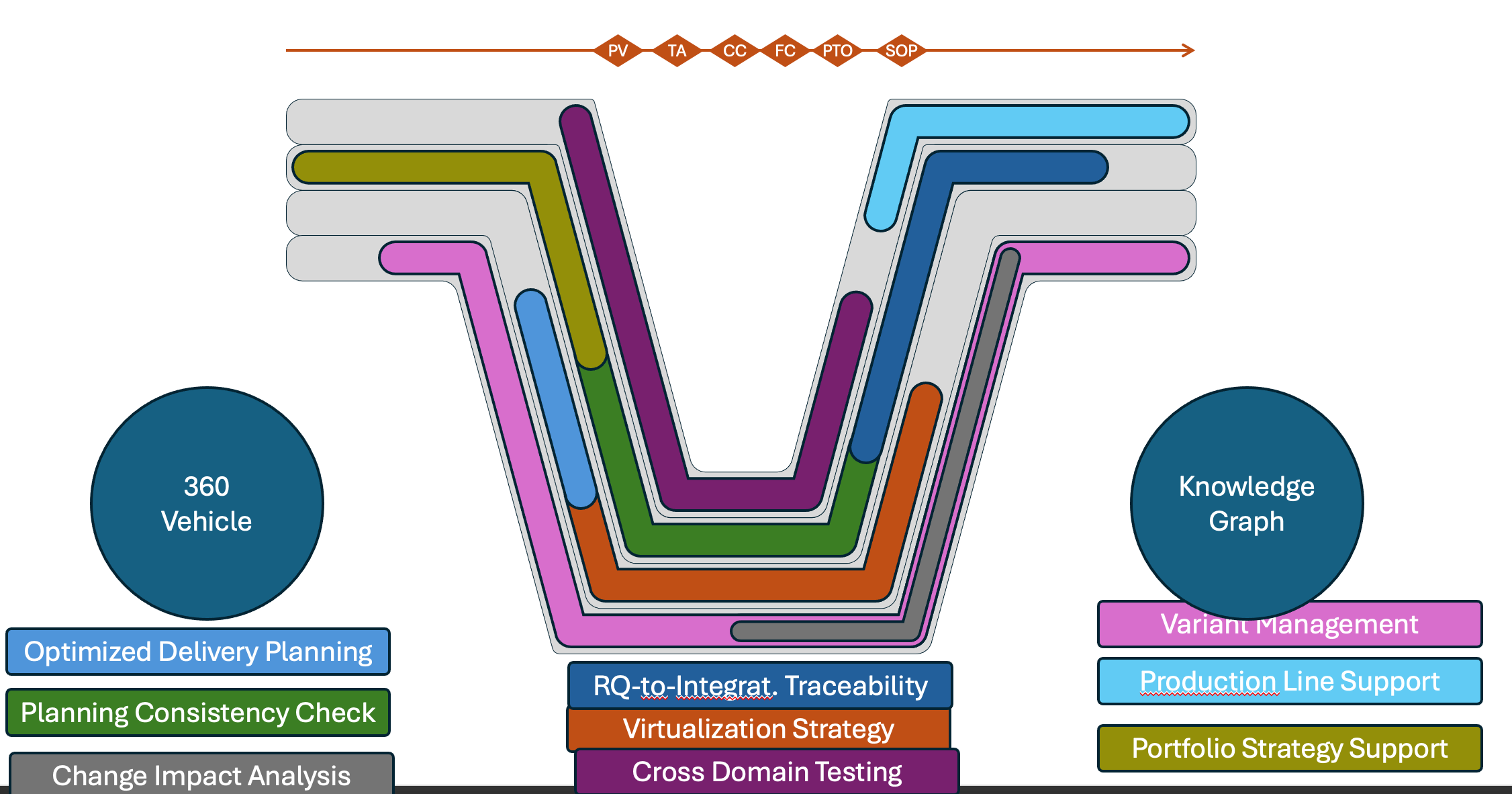 360° Vehicle V-Model with Use Cases and Knowledge Graph